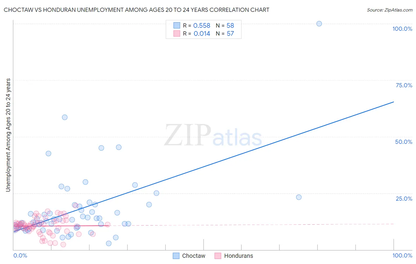 Choctaw vs Honduran Unemployment Among Ages 20 to 24 years