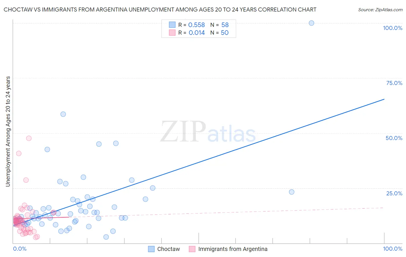Choctaw vs Immigrants from Argentina Unemployment Among Ages 20 to 24 years
