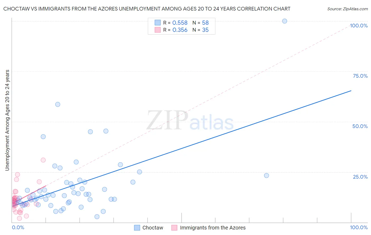 Choctaw vs Immigrants from the Azores Unemployment Among Ages 20 to 24 years