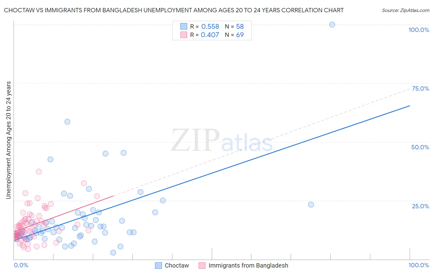 Choctaw vs Immigrants from Bangladesh Unemployment Among Ages 20 to 24 years