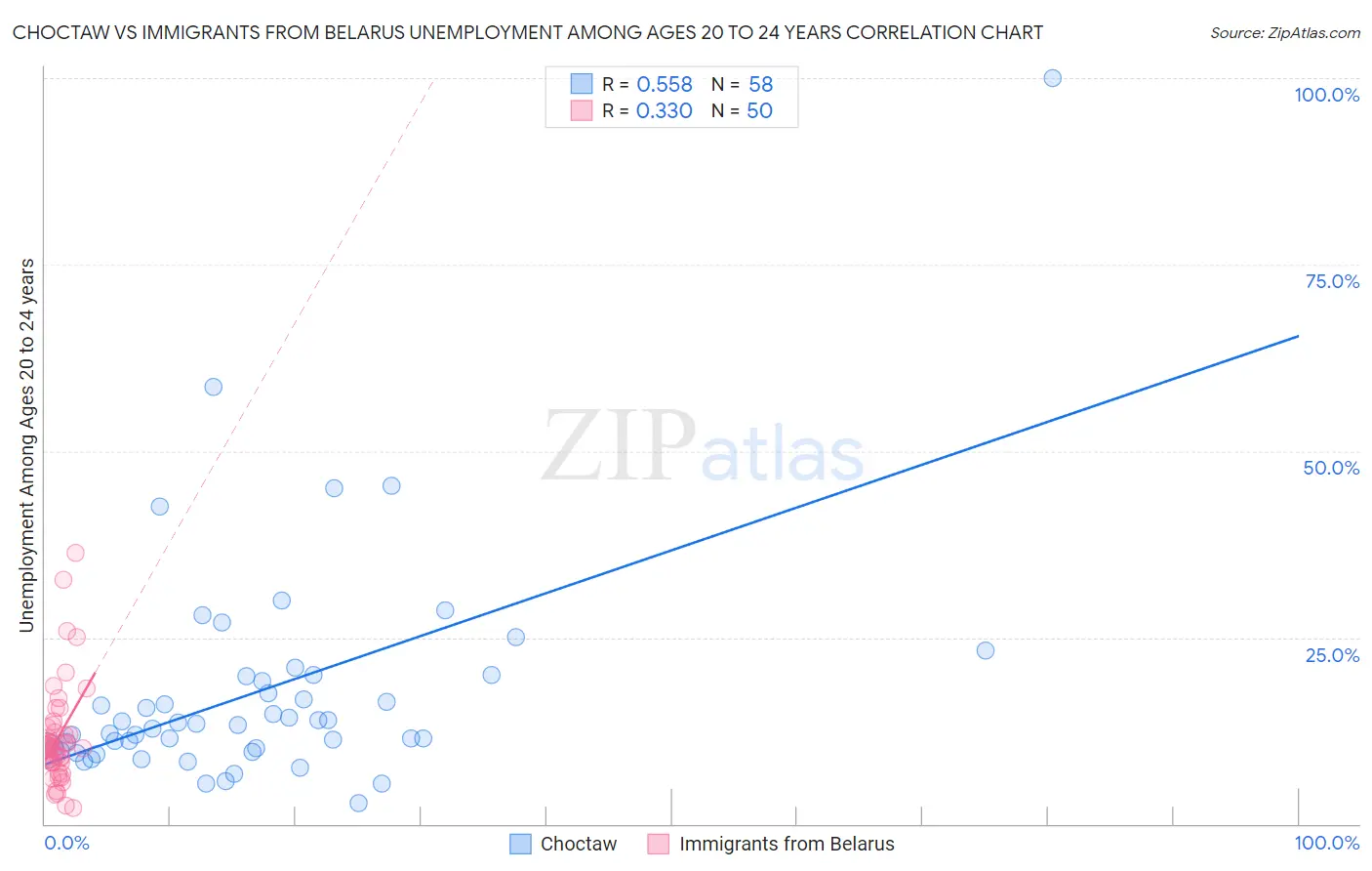 Choctaw vs Immigrants from Belarus Unemployment Among Ages 20 to 24 years
