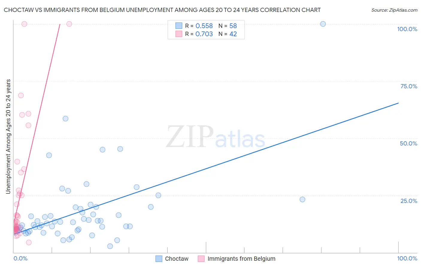 Choctaw vs Immigrants from Belgium Unemployment Among Ages 20 to 24 years