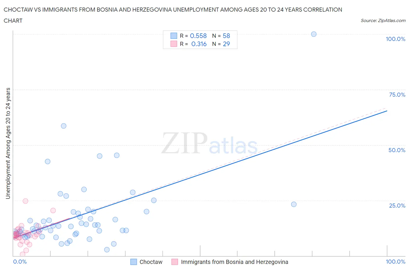 Choctaw vs Immigrants from Bosnia and Herzegovina Unemployment Among Ages 20 to 24 years
