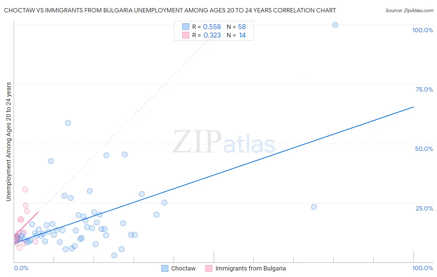 Choctaw vs Immigrants from Bulgaria Unemployment Among Ages 20 to 24 years