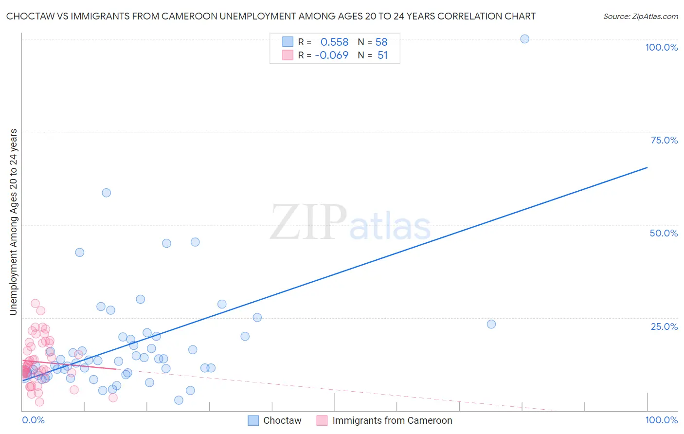 Choctaw vs Immigrants from Cameroon Unemployment Among Ages 20 to 24 years