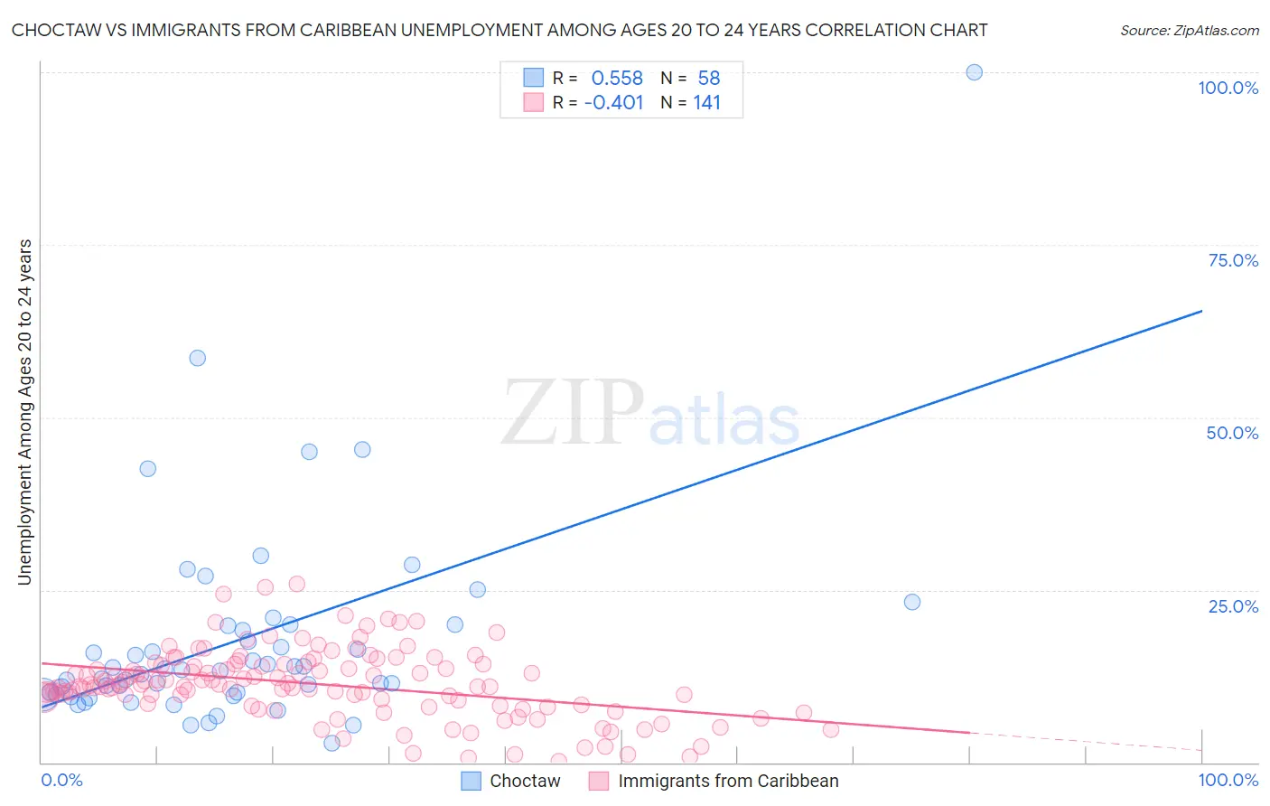 Choctaw vs Immigrants from Caribbean Unemployment Among Ages 20 to 24 years