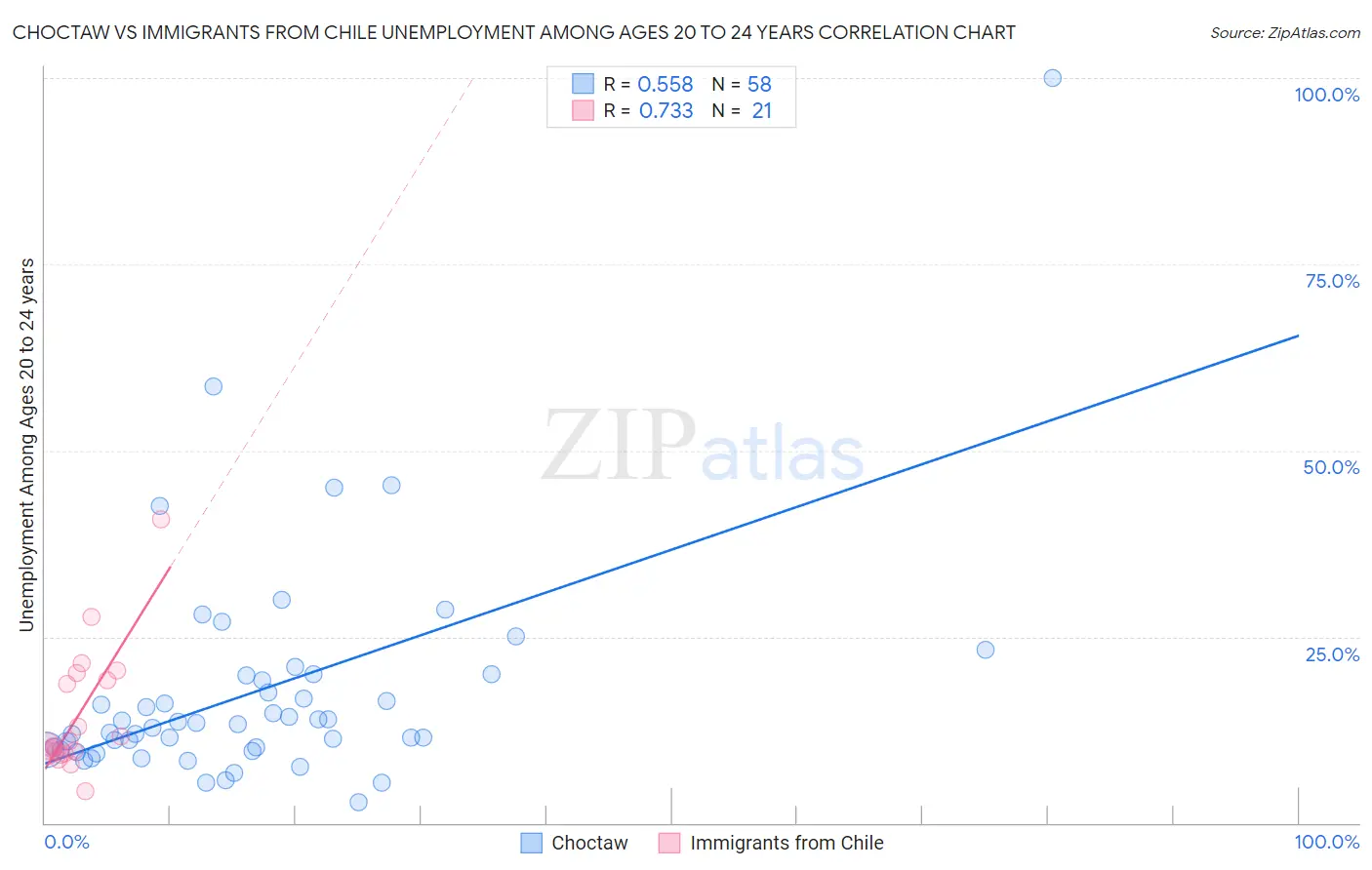 Choctaw vs Immigrants from Chile Unemployment Among Ages 20 to 24 years
