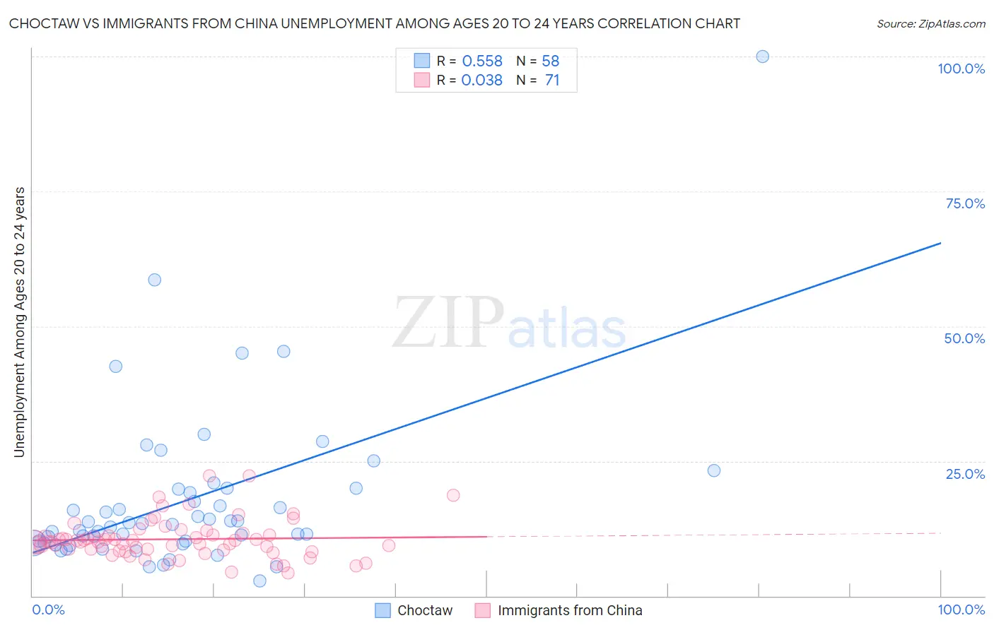 Choctaw vs Immigrants from China Unemployment Among Ages 20 to 24 years
