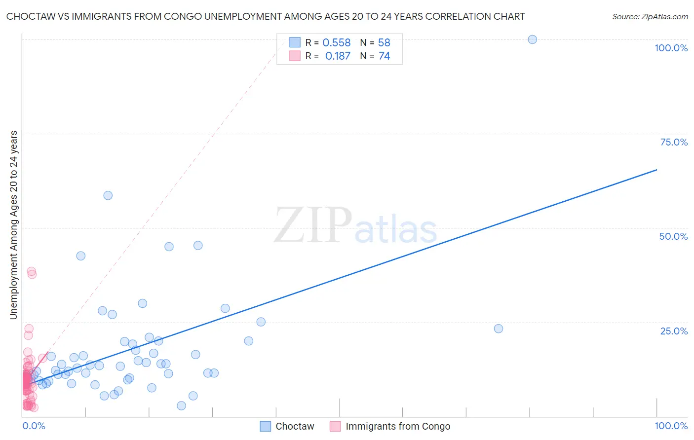 Choctaw vs Immigrants from Congo Unemployment Among Ages 20 to 24 years
