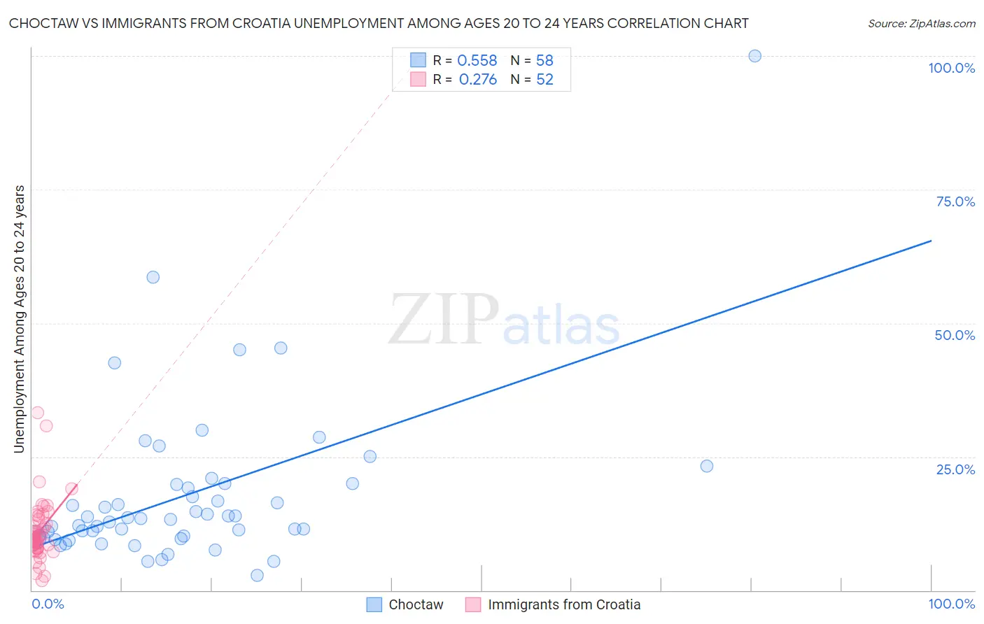 Choctaw vs Immigrants from Croatia Unemployment Among Ages 20 to 24 years