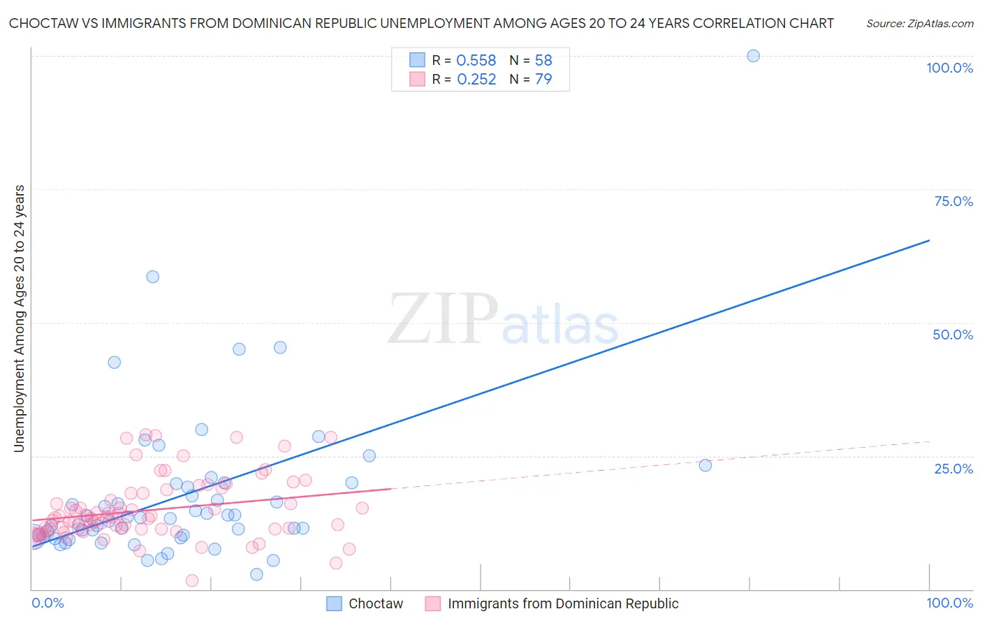 Choctaw vs Immigrants from Dominican Republic Unemployment Among Ages 20 to 24 years