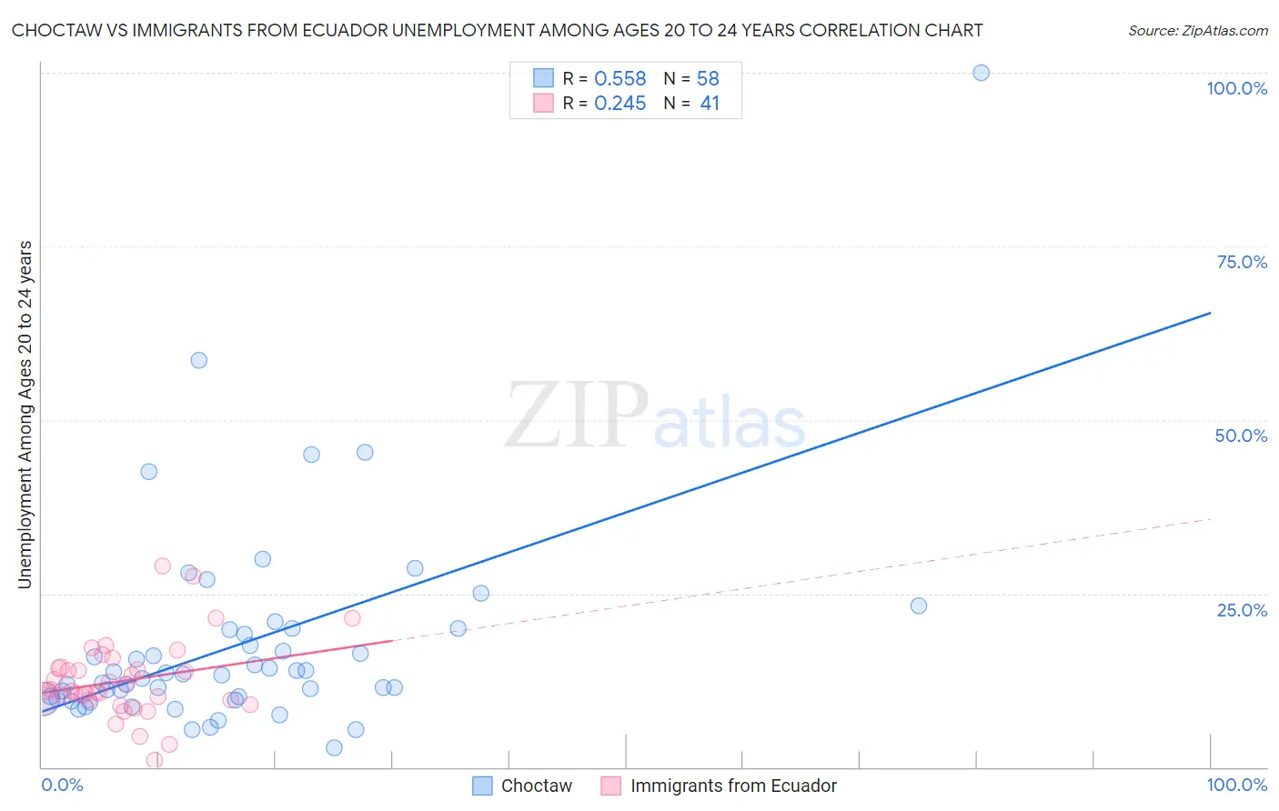 Choctaw vs Immigrants from Ecuador Unemployment Among Ages 20 to 24 years