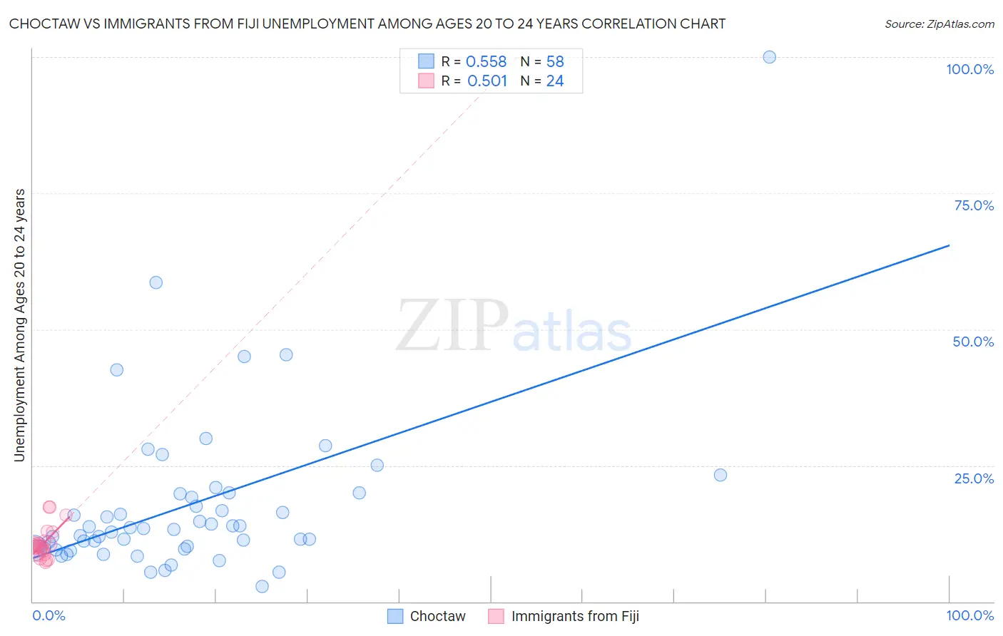 Choctaw vs Immigrants from Fiji Unemployment Among Ages 20 to 24 years