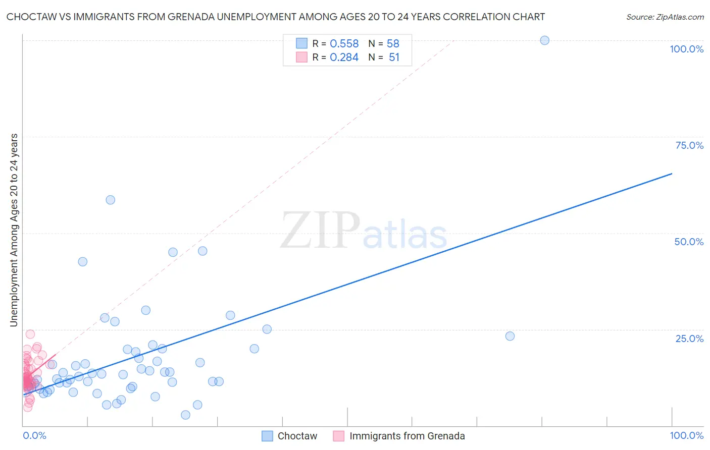 Choctaw vs Immigrants from Grenada Unemployment Among Ages 20 to 24 years