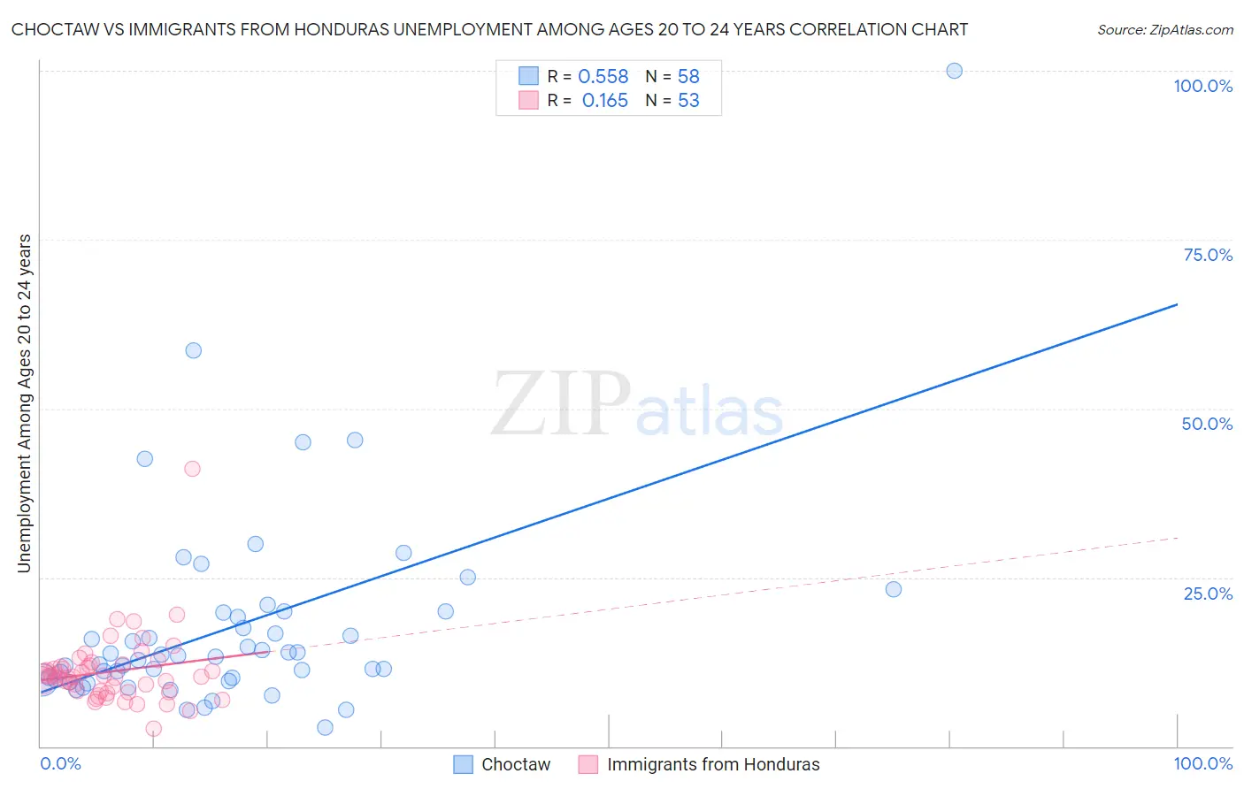 Choctaw vs Immigrants from Honduras Unemployment Among Ages 20 to 24 years