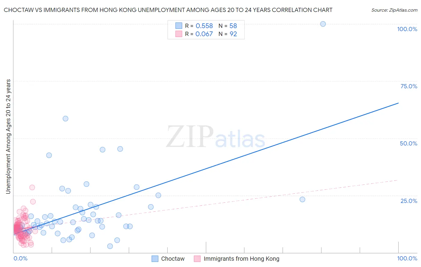 Choctaw vs Immigrants from Hong Kong Unemployment Among Ages 20 to 24 years