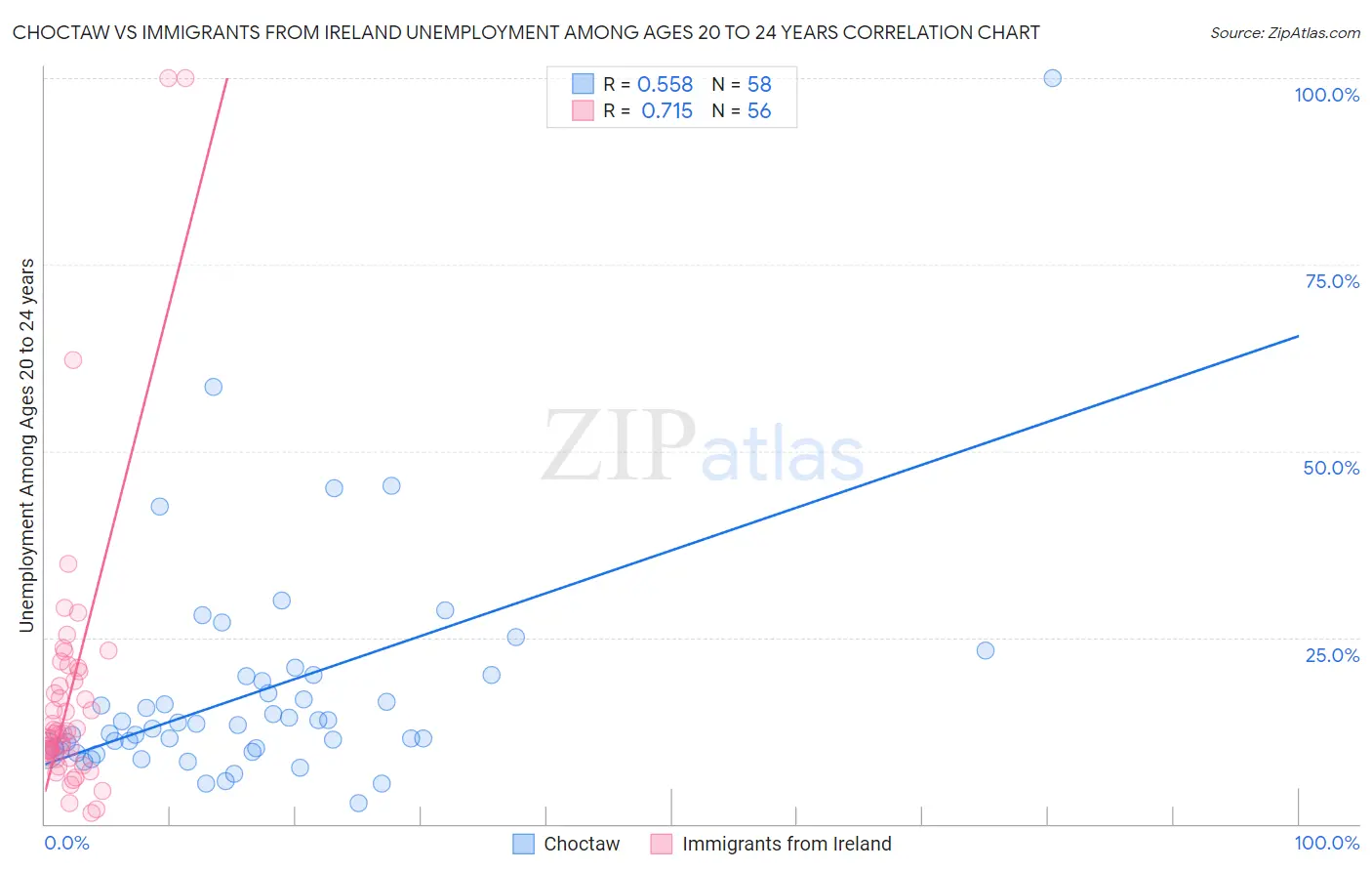 Choctaw vs Immigrants from Ireland Unemployment Among Ages 20 to 24 years