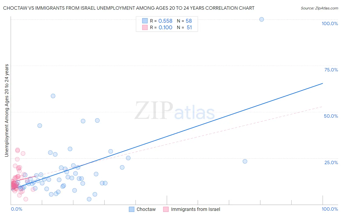 Choctaw vs Immigrants from Israel Unemployment Among Ages 20 to 24 years