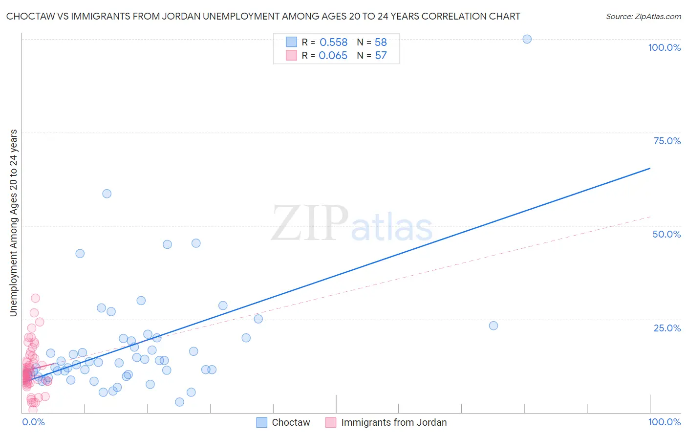 Choctaw vs Immigrants from Jordan Unemployment Among Ages 20 to 24 years