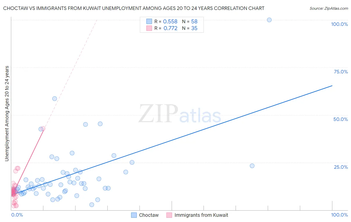 Choctaw vs Immigrants from Kuwait Unemployment Among Ages 20 to 24 years
