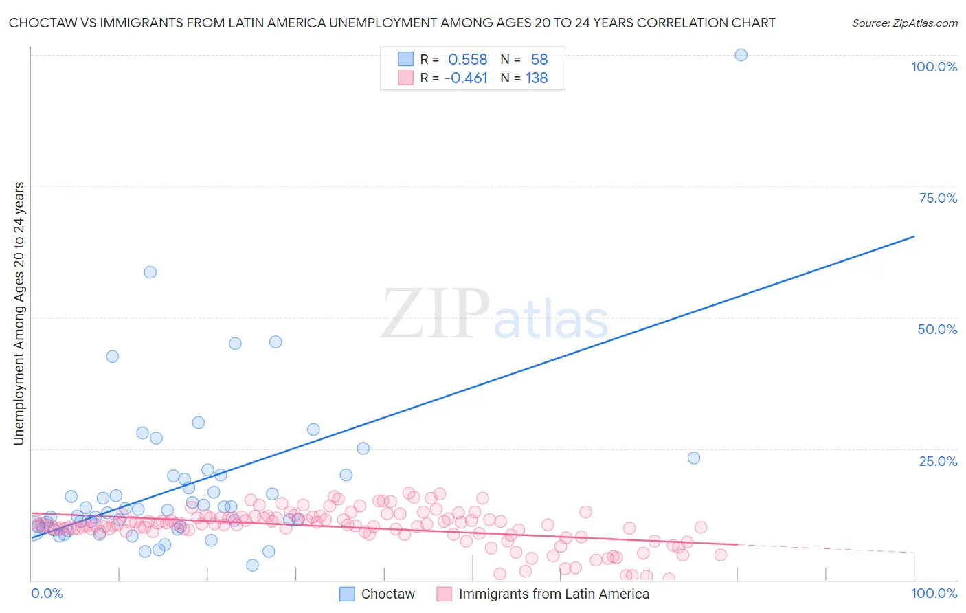 Choctaw vs Immigrants from Latin America Unemployment Among Ages 20 to 24 years