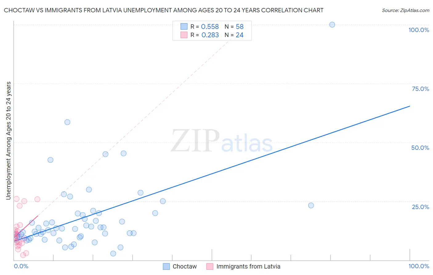 Choctaw vs Immigrants from Latvia Unemployment Among Ages 20 to 24 years