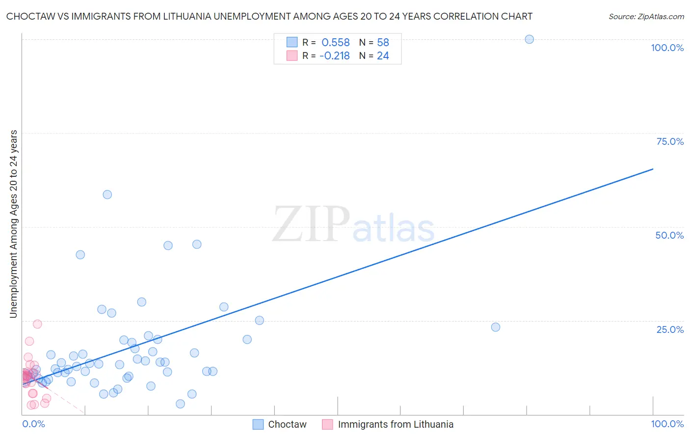 Choctaw vs Immigrants from Lithuania Unemployment Among Ages 20 to 24 years