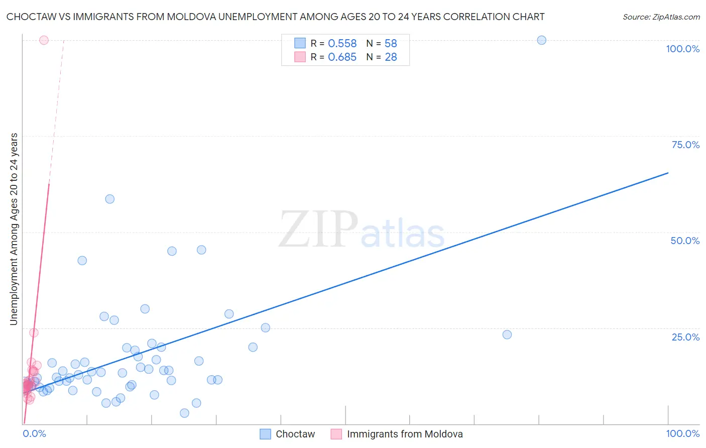Choctaw vs Immigrants from Moldova Unemployment Among Ages 20 to 24 years