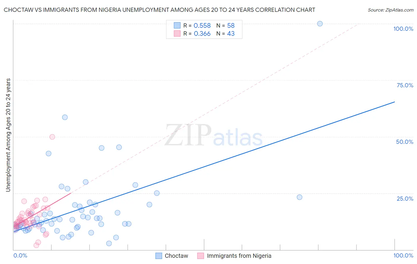 Choctaw vs Immigrants from Nigeria Unemployment Among Ages 20 to 24 years