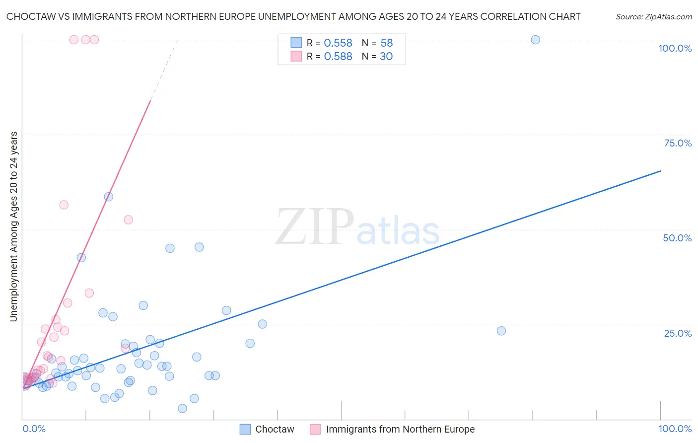 Choctaw vs Immigrants from Northern Europe Unemployment Among Ages 20 to 24 years