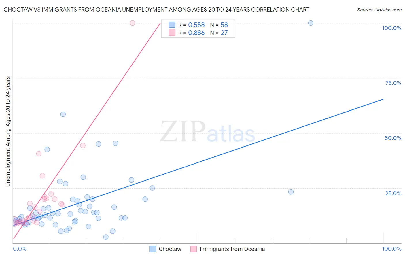 Choctaw vs Immigrants from Oceania Unemployment Among Ages 20 to 24 years