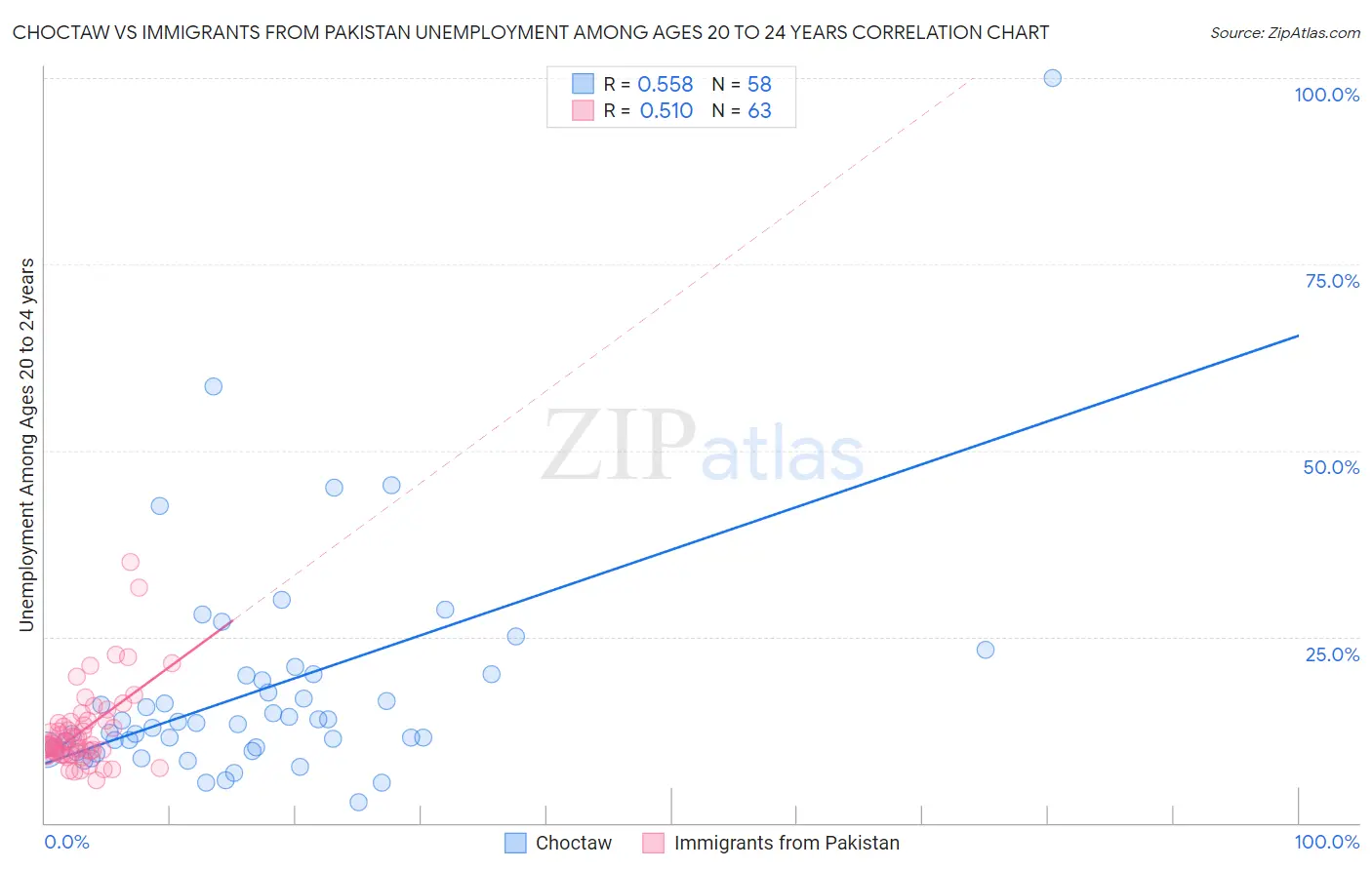 Choctaw vs Immigrants from Pakistan Unemployment Among Ages 20 to 24 years