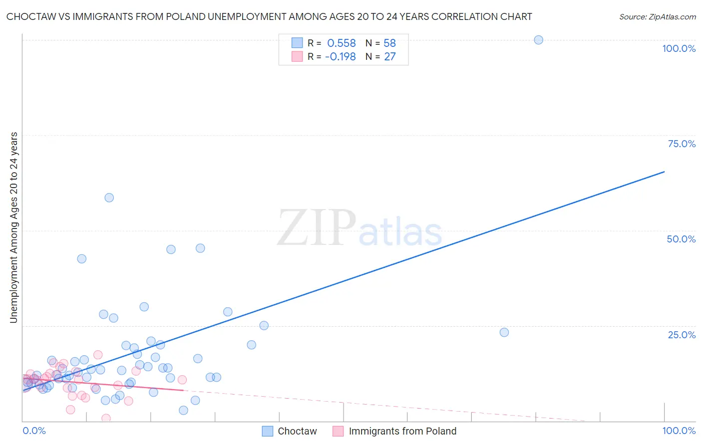 Choctaw vs Immigrants from Poland Unemployment Among Ages 20 to 24 years