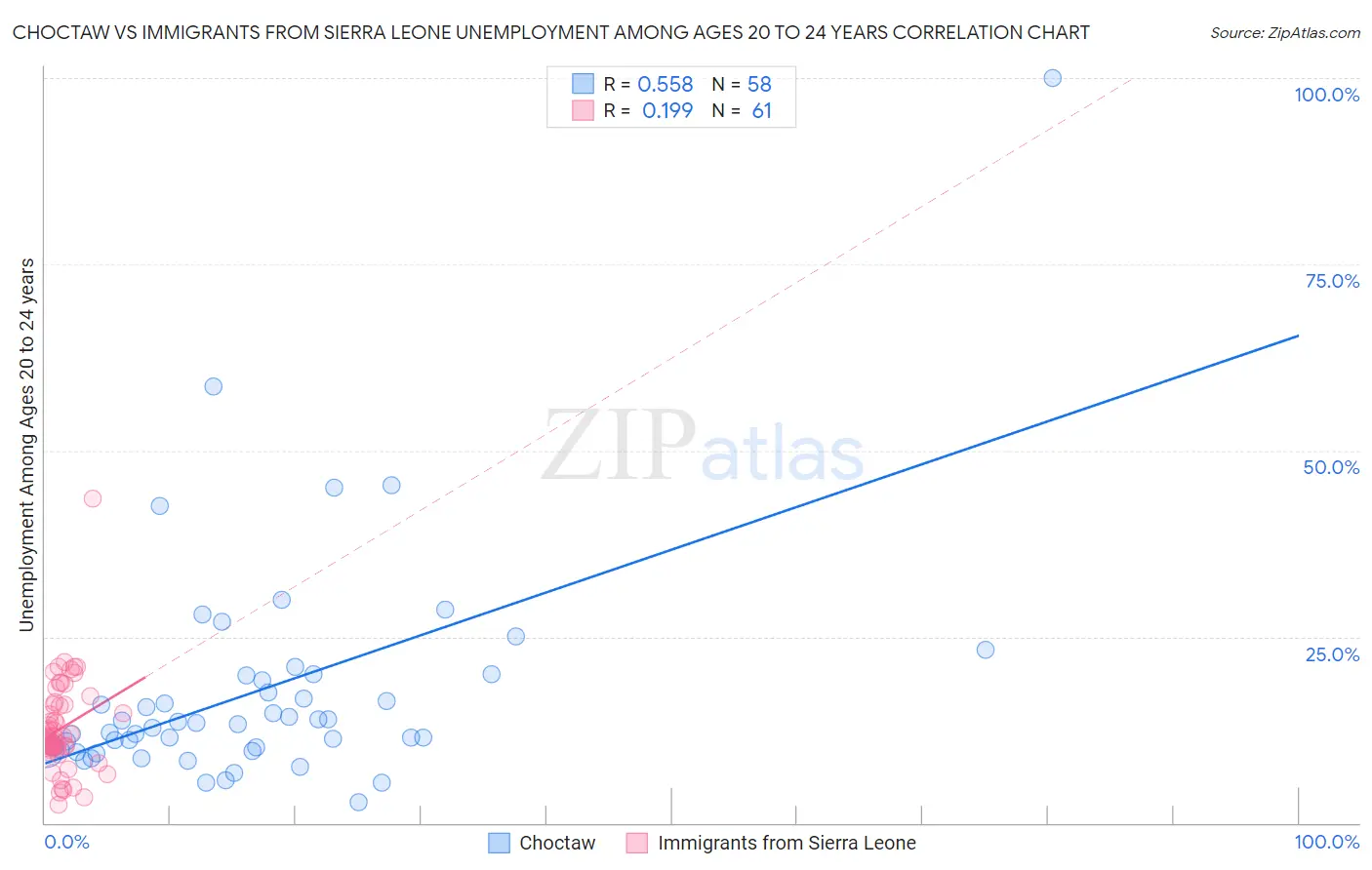Choctaw vs Immigrants from Sierra Leone Unemployment Among Ages 20 to 24 years