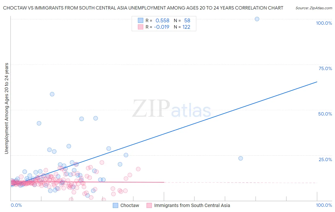 Choctaw vs Immigrants from South Central Asia Unemployment Among Ages 20 to 24 years