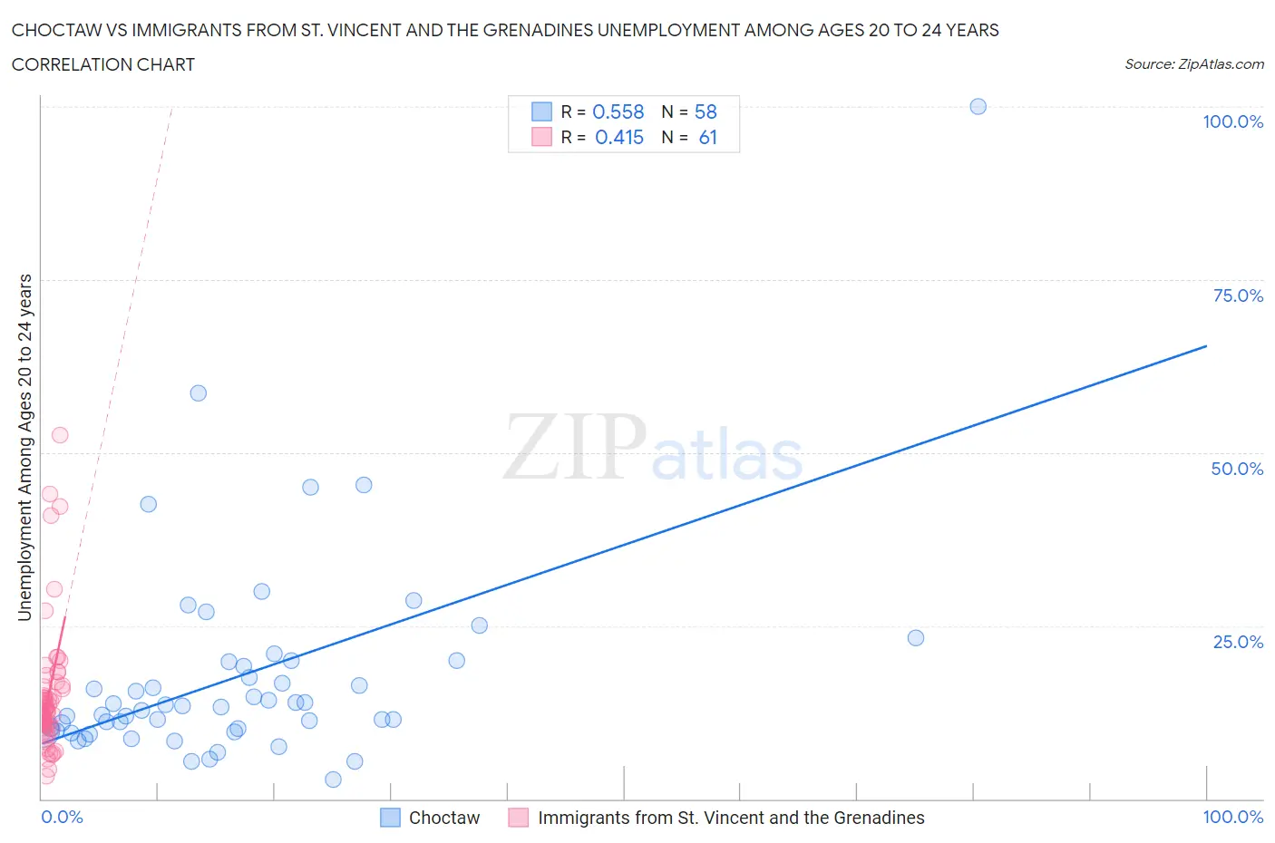 Choctaw vs Immigrants from St. Vincent and the Grenadines Unemployment Among Ages 20 to 24 years