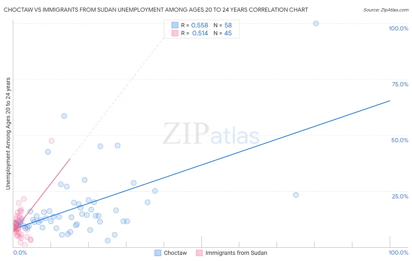 Choctaw vs Immigrants from Sudan Unemployment Among Ages 20 to 24 years