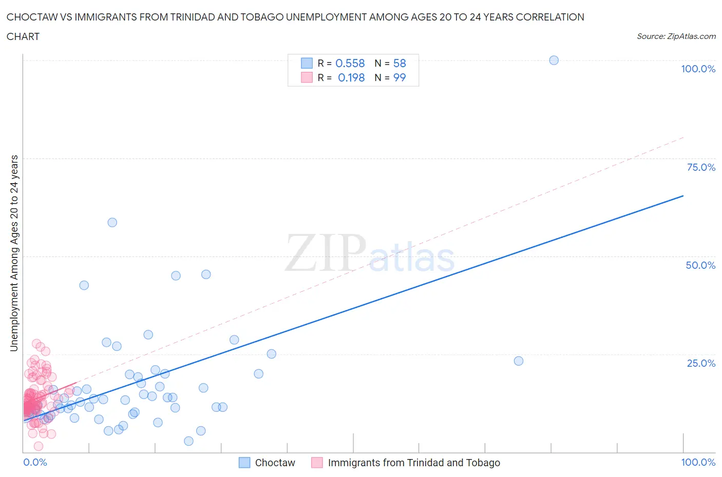 Choctaw vs Immigrants from Trinidad and Tobago Unemployment Among Ages 20 to 24 years