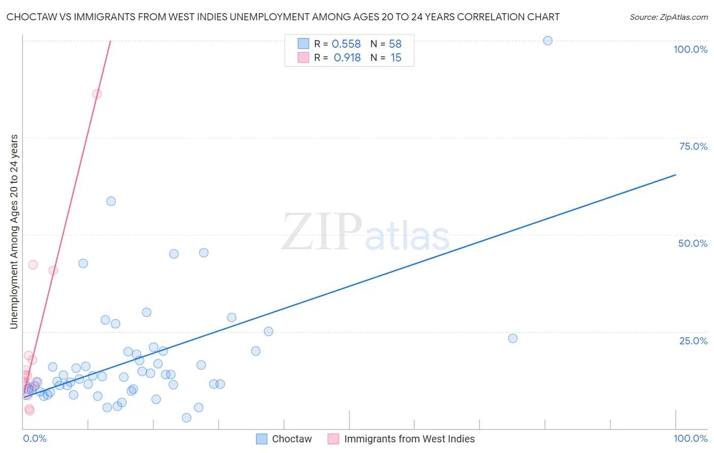 Choctaw vs Immigrants from West Indies Unemployment Among Ages 20 to 24 years