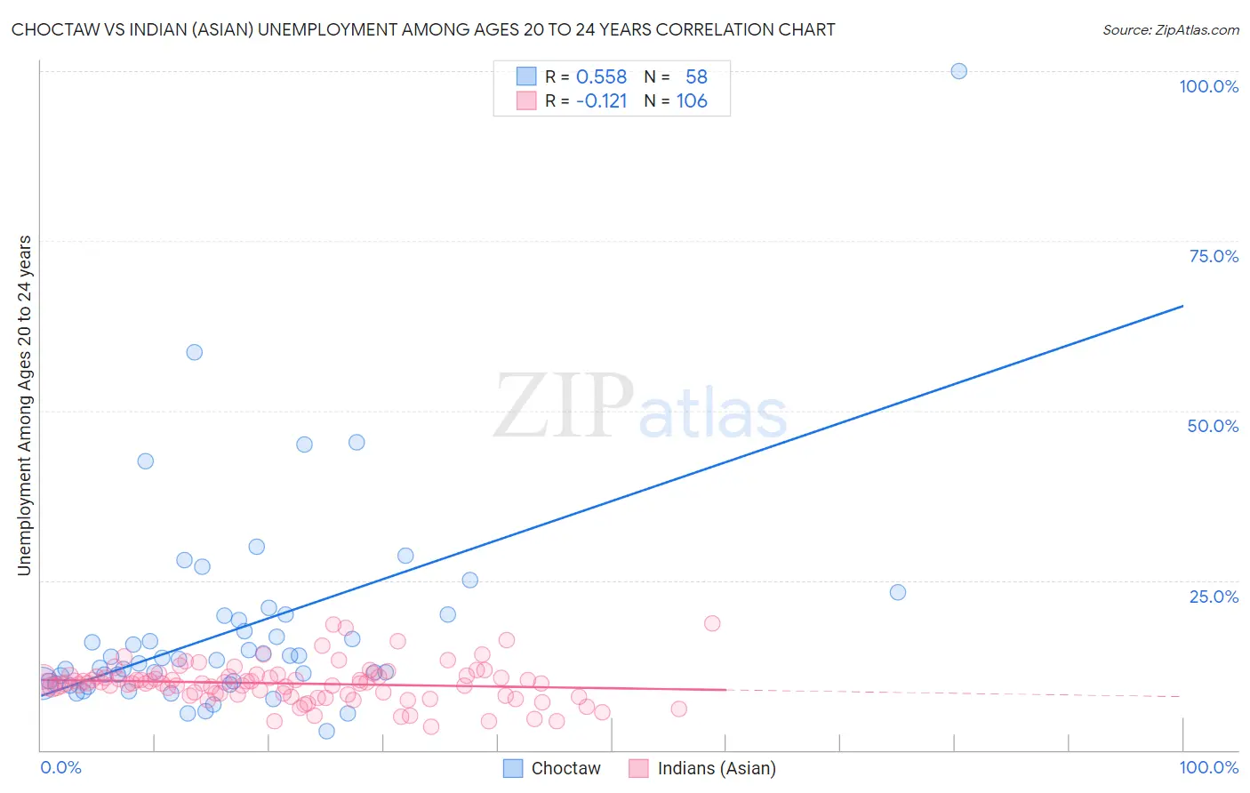 Choctaw vs Indian (Asian) Unemployment Among Ages 20 to 24 years