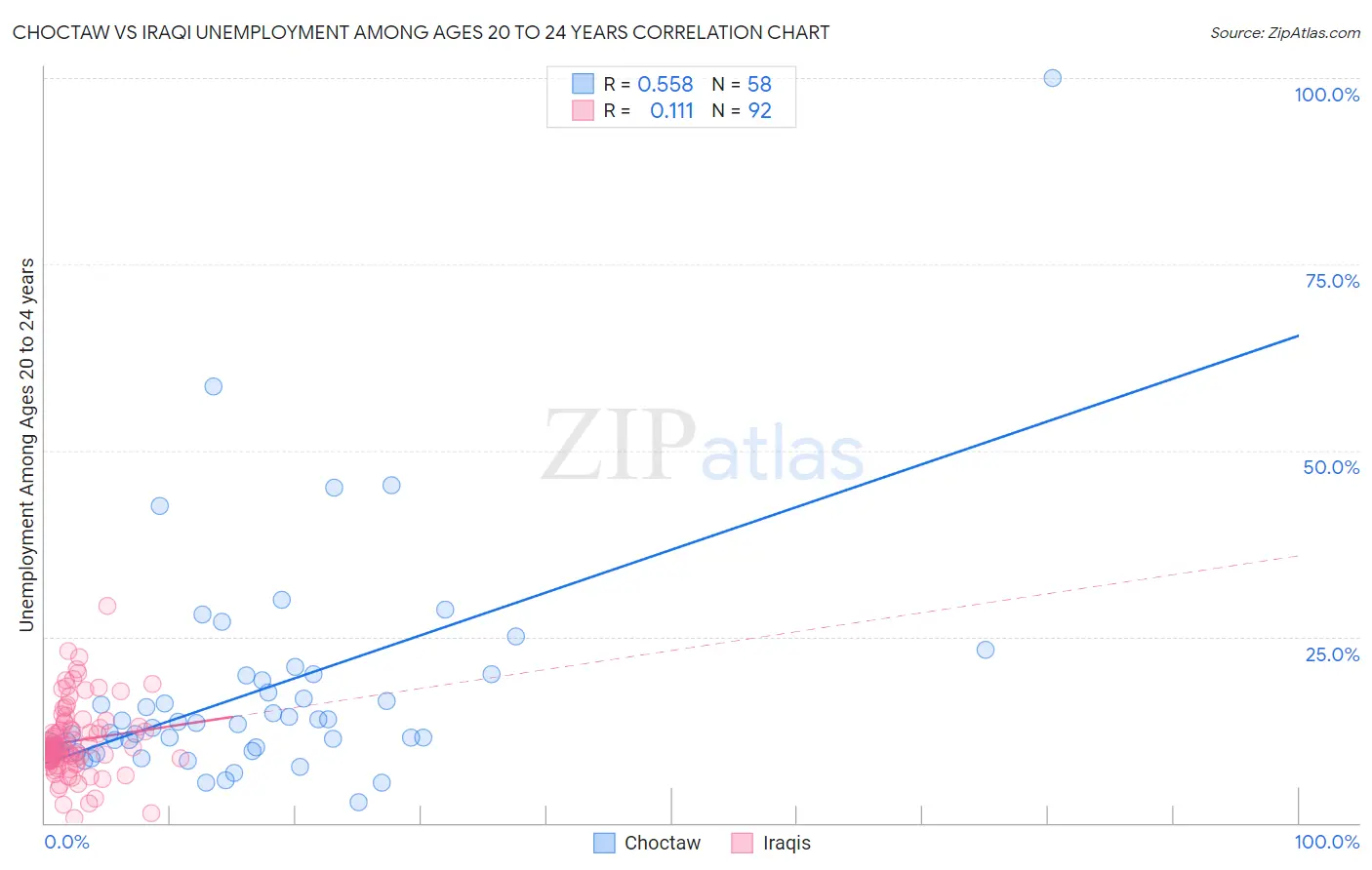 Choctaw vs Iraqi Unemployment Among Ages 20 to 24 years