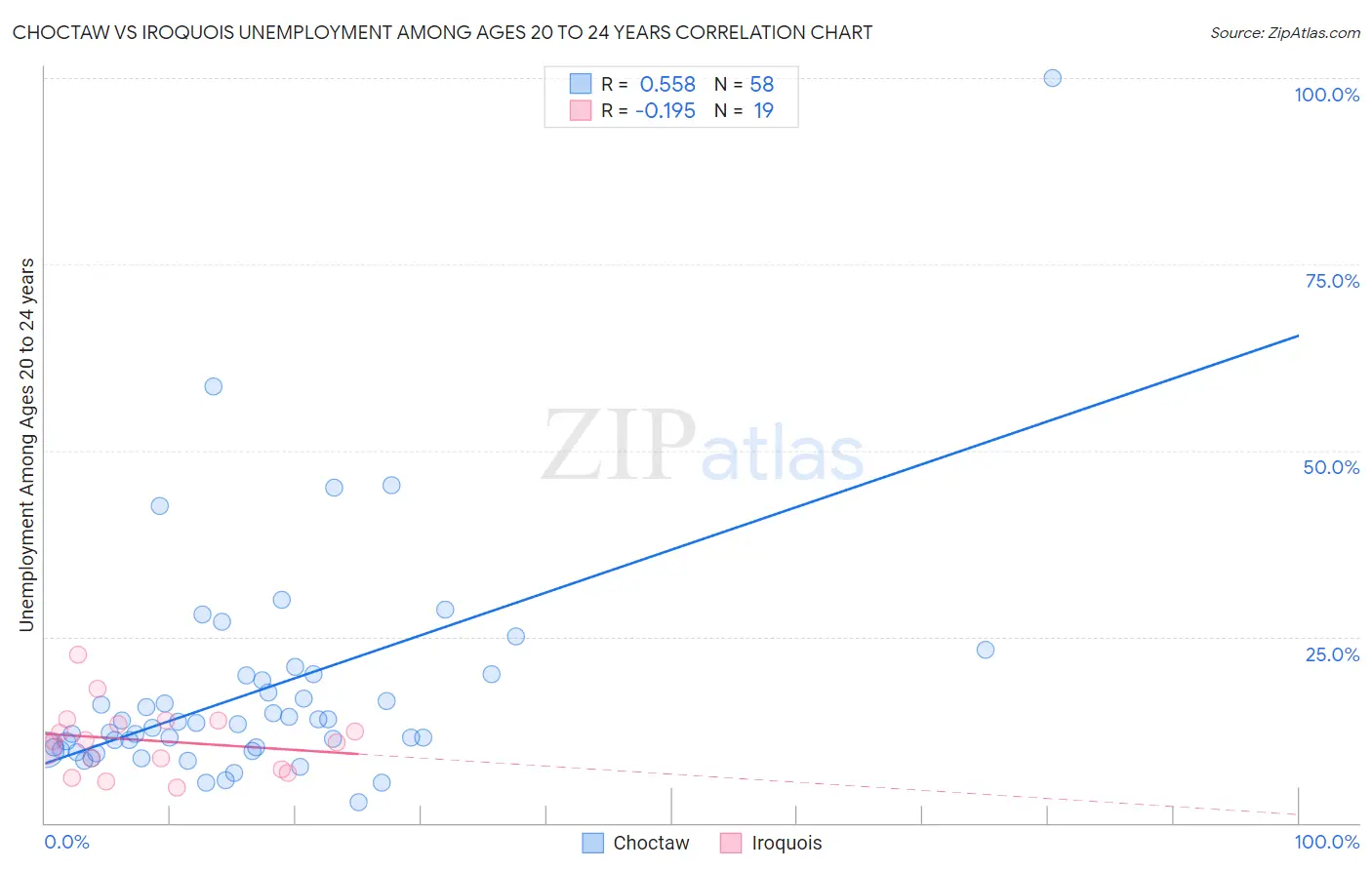 Choctaw vs Iroquois Unemployment Among Ages 20 to 24 years