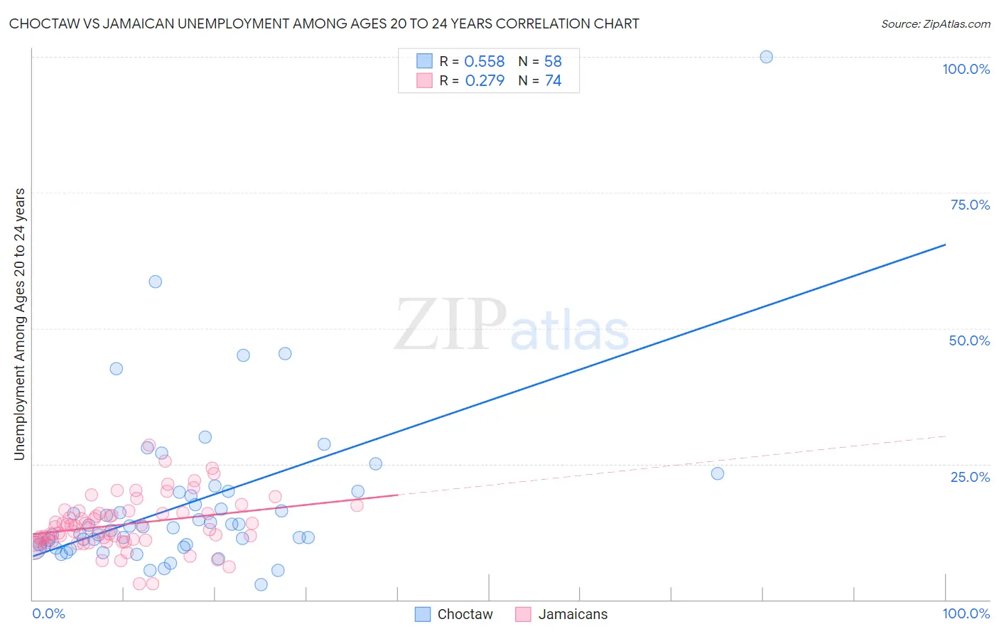 Choctaw vs Jamaican Unemployment Among Ages 20 to 24 years