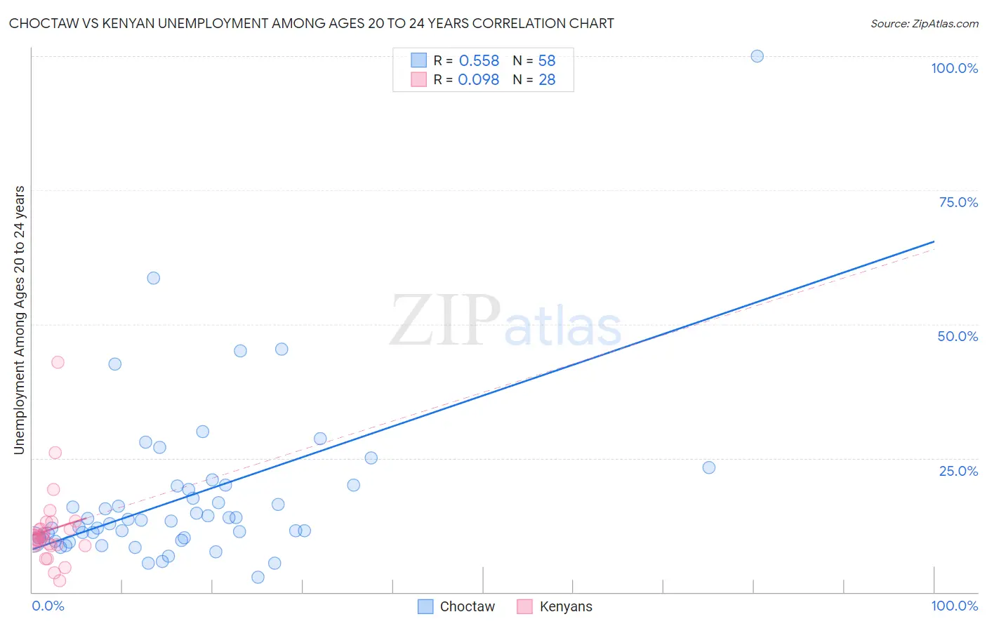 Choctaw vs Kenyan Unemployment Among Ages 20 to 24 years