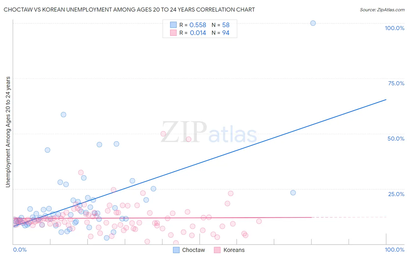 Choctaw vs Korean Unemployment Among Ages 20 to 24 years