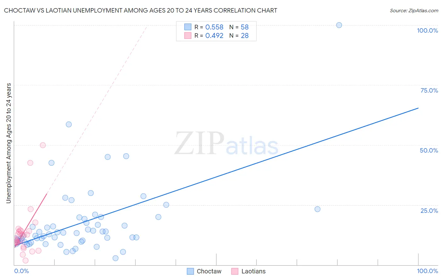 Choctaw vs Laotian Unemployment Among Ages 20 to 24 years