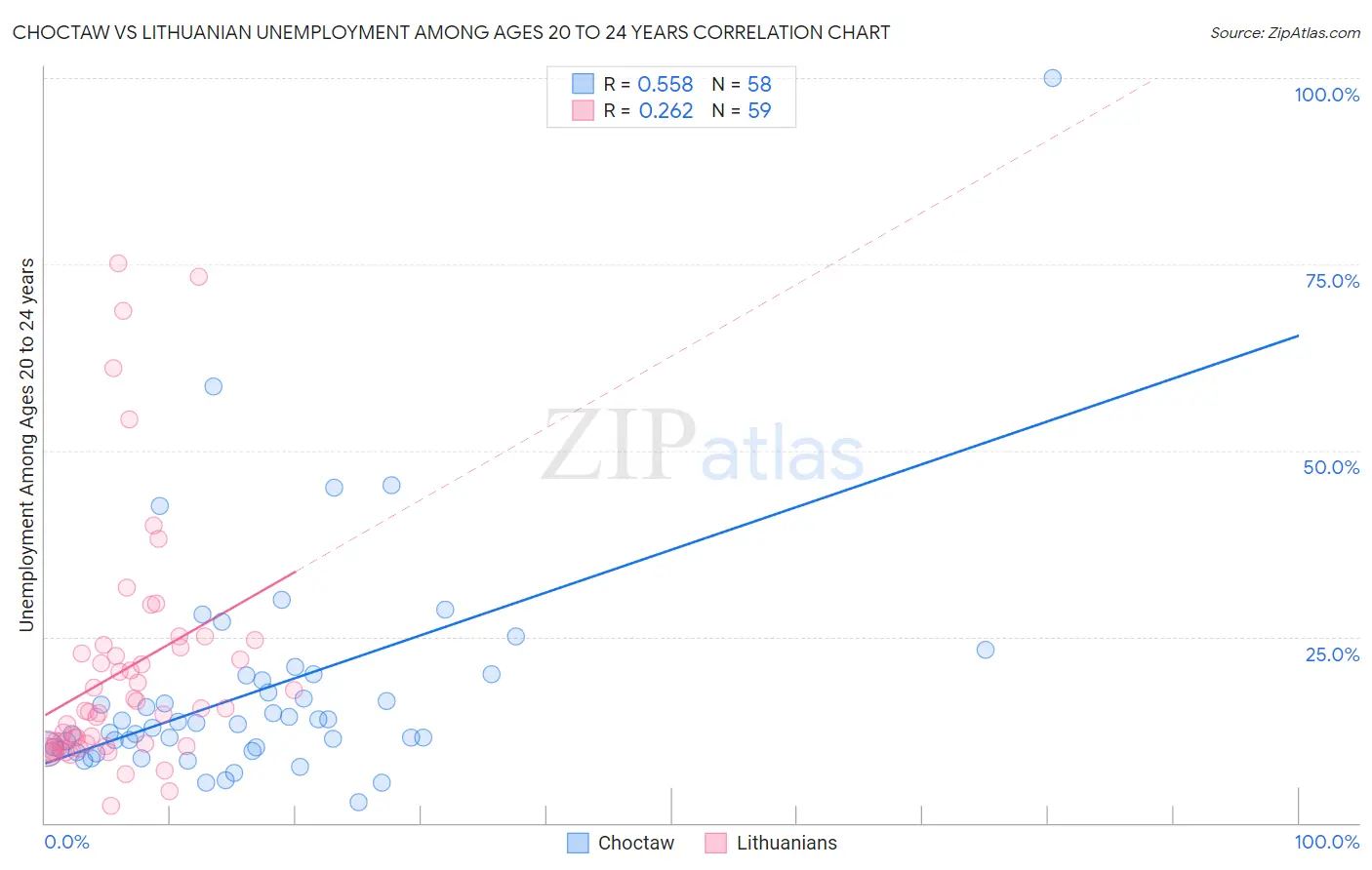 Choctaw vs Lithuanian Unemployment Among Ages 20 to 24 years