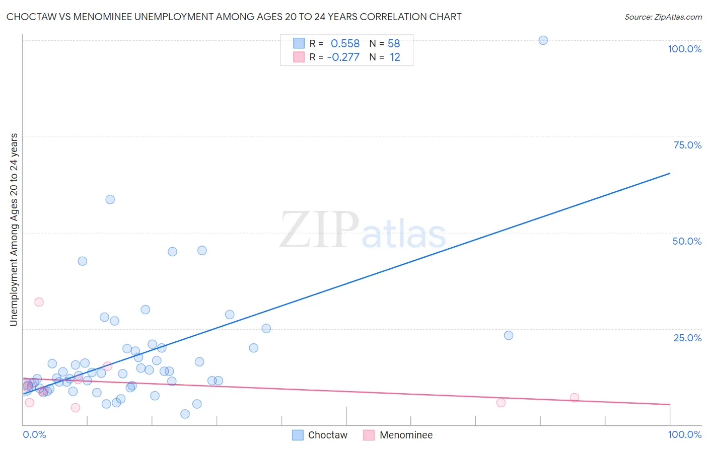 Choctaw vs Menominee Unemployment Among Ages 20 to 24 years