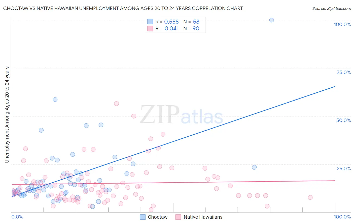 Choctaw vs Native Hawaiian Unemployment Among Ages 20 to 24 years