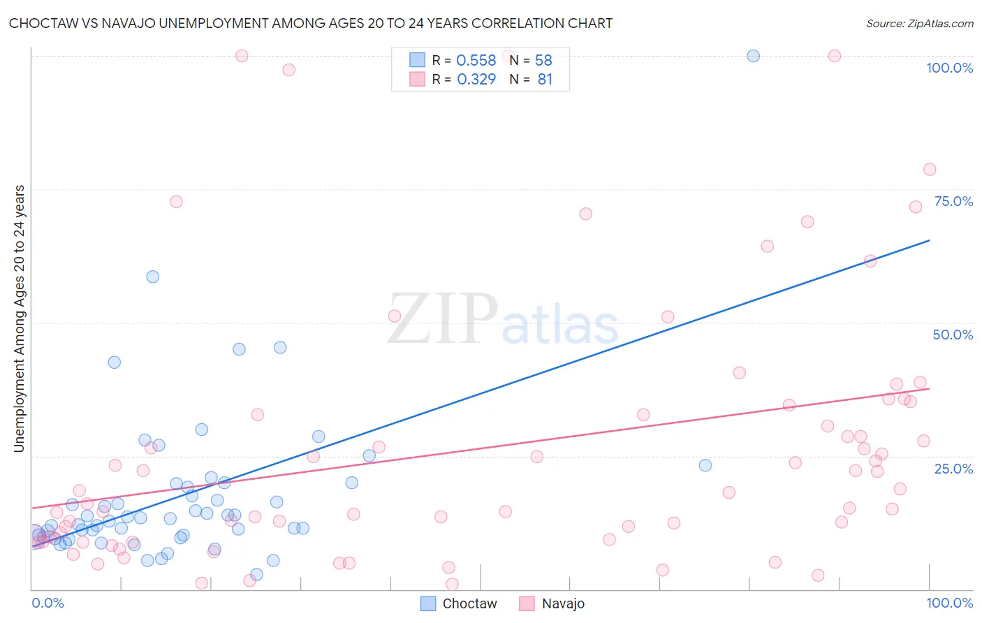 Choctaw vs Navajo Unemployment Among Ages 20 to 24 years
